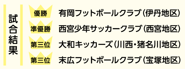 第34回あましんサッカー大会試合結果